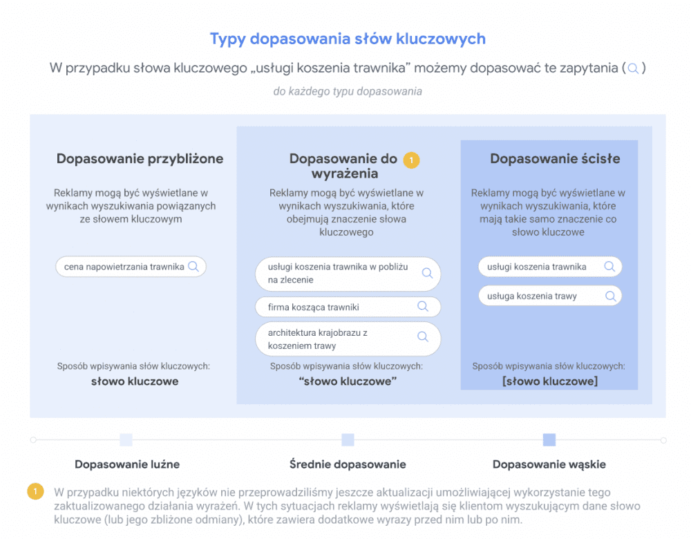 Kampania Google